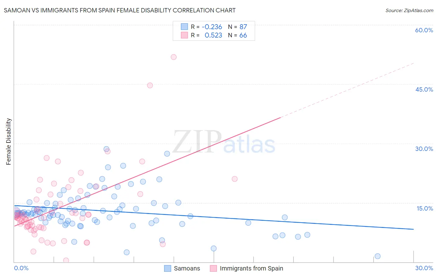 Samoan vs Immigrants from Spain Female Disability