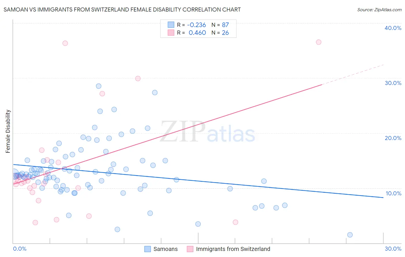 Samoan vs Immigrants from Switzerland Female Disability