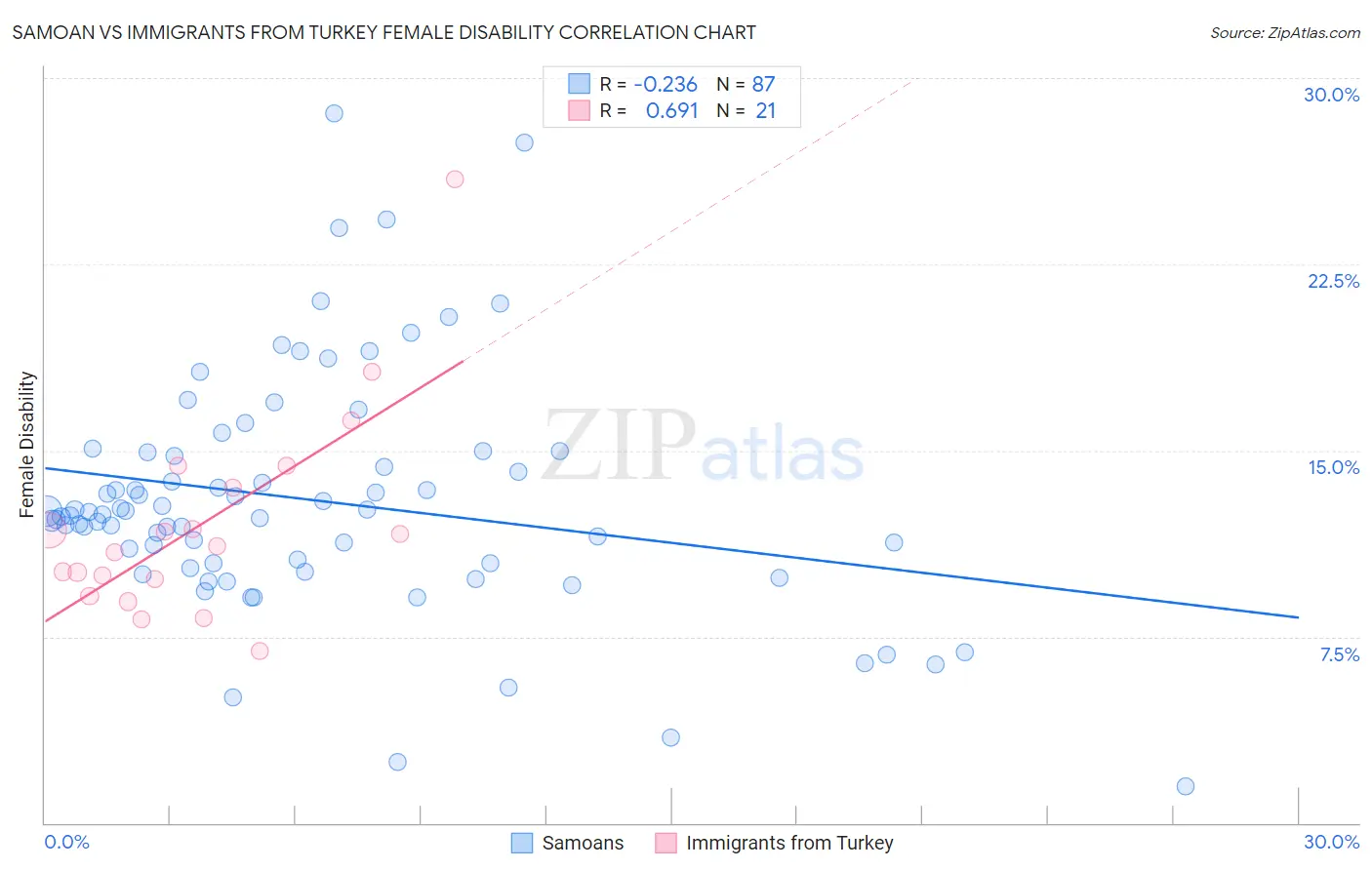 Samoan vs Immigrants from Turkey Female Disability