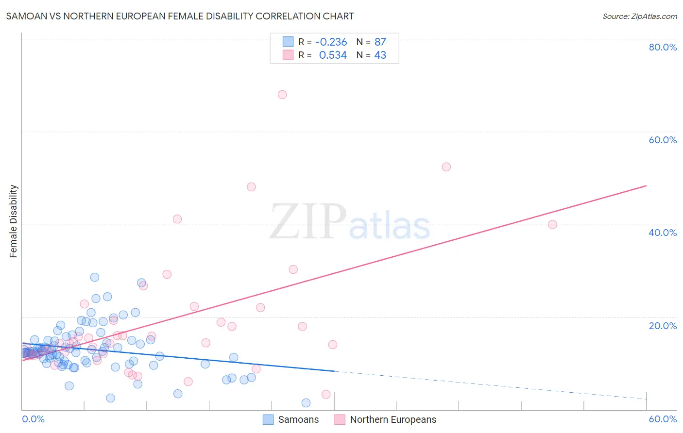 Samoan vs Northern European Female Disability