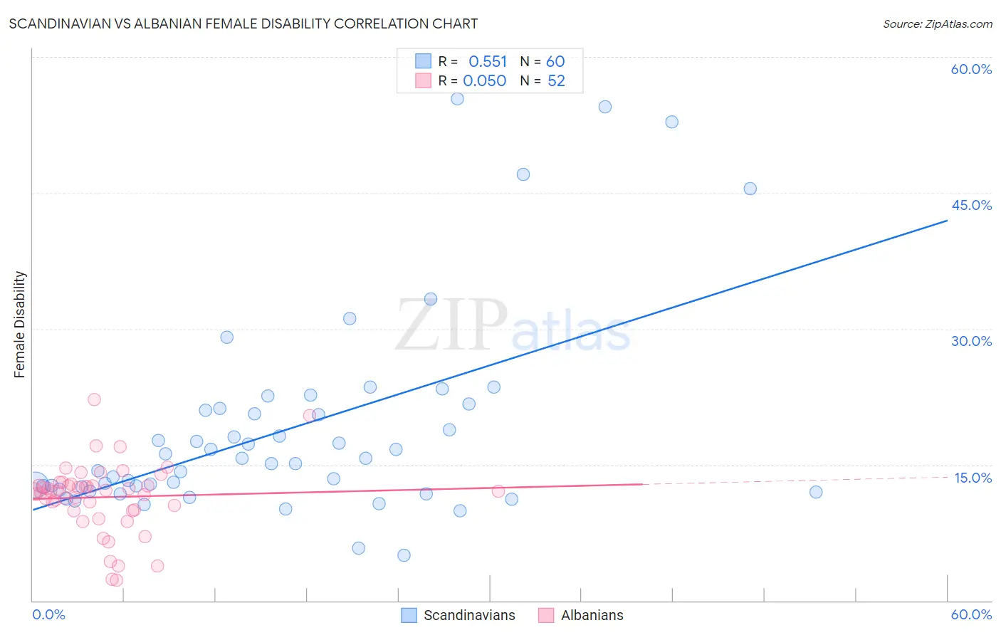 Scandinavian vs Albanian Female Disability