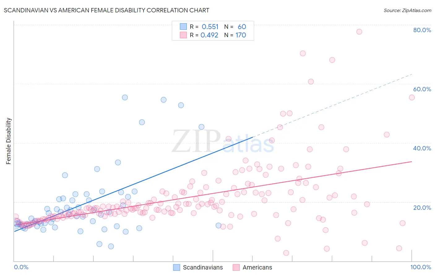 Scandinavian vs American Female Disability