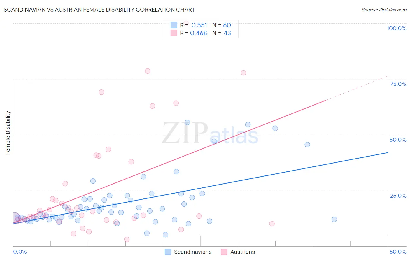 Scandinavian vs Austrian Female Disability