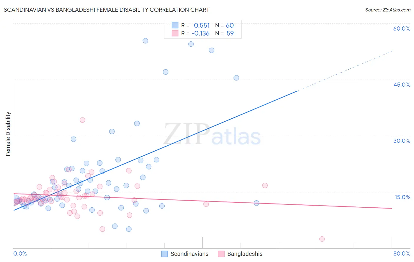 Scandinavian vs Bangladeshi Female Disability