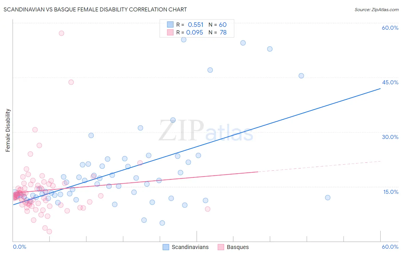 Scandinavian vs Basque Female Disability
