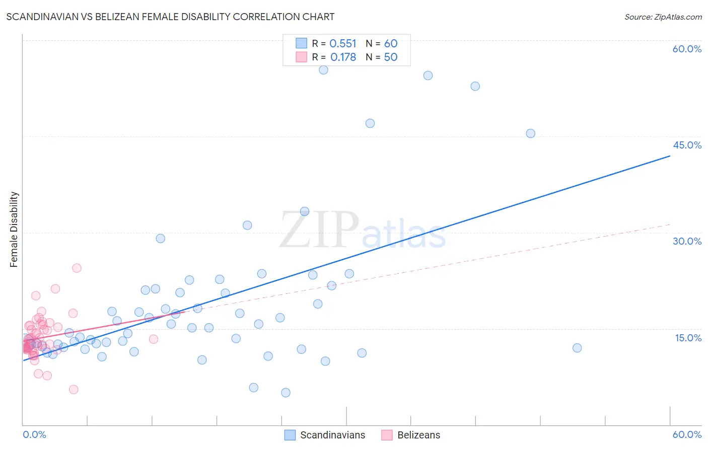 Scandinavian vs Belizean Female Disability