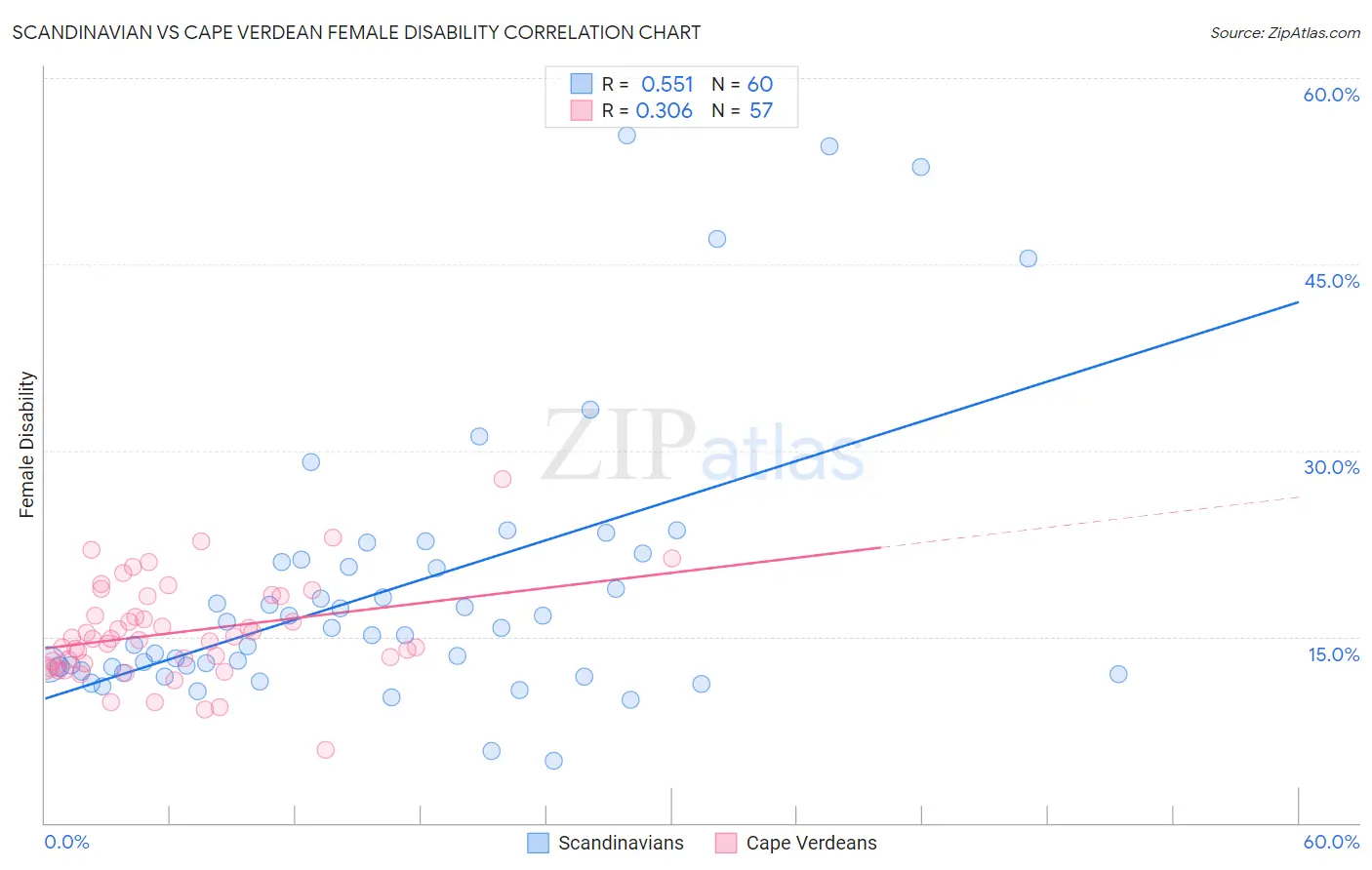 Scandinavian vs Cape Verdean Female Disability