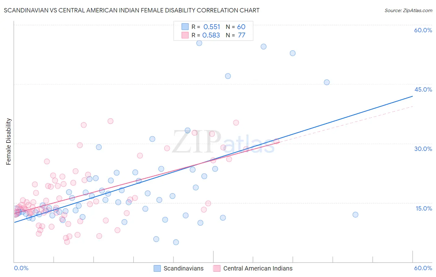 Scandinavian vs Central American Indian Female Disability