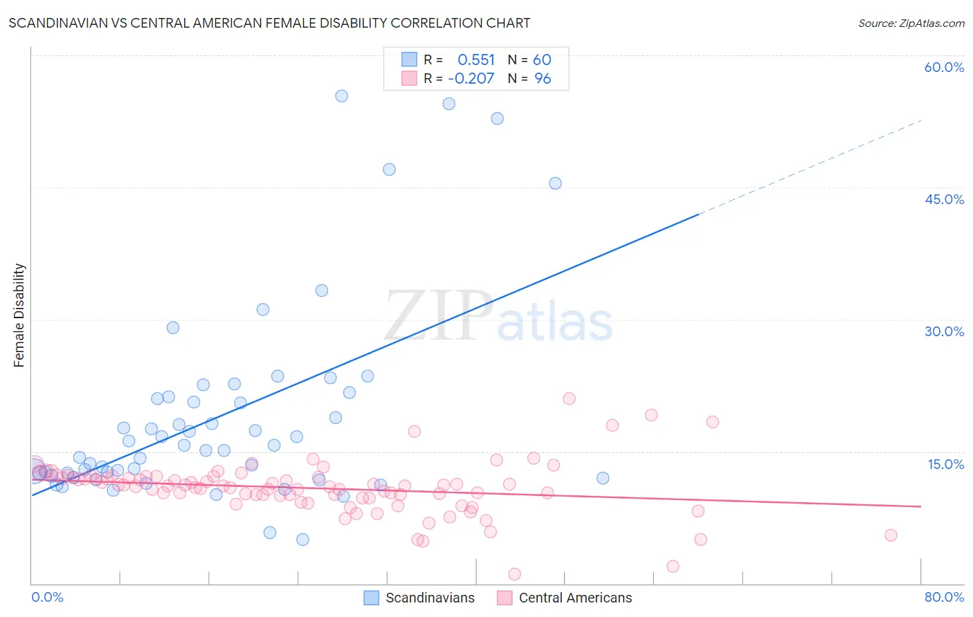 Scandinavian vs Central American Female Disability