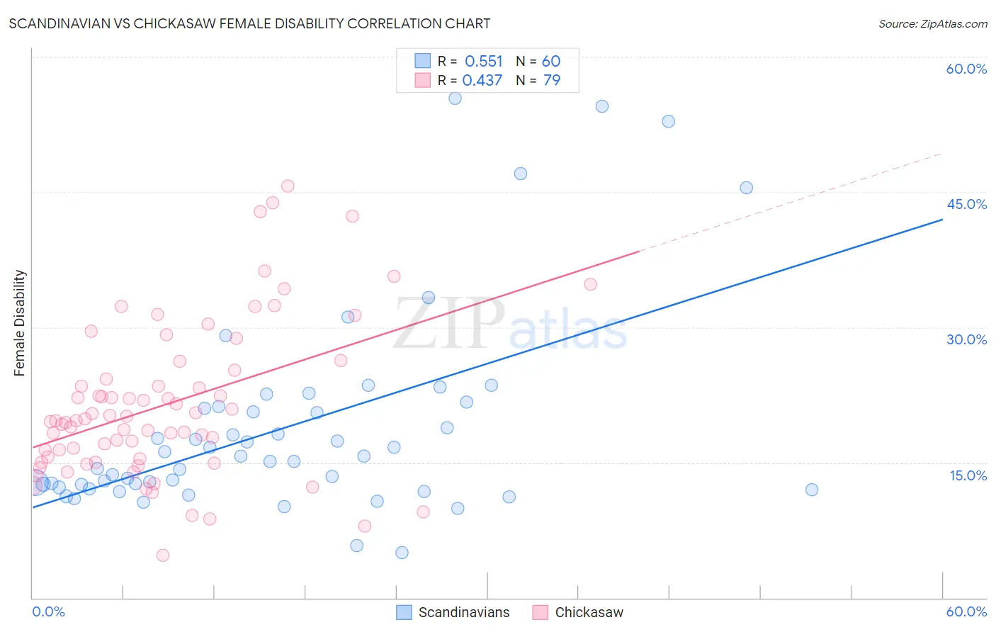 Scandinavian vs Chickasaw Female Disability