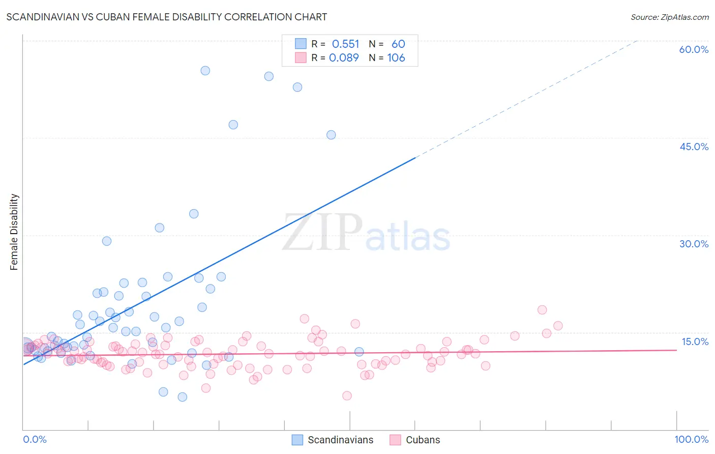 Scandinavian vs Cuban Female Disability