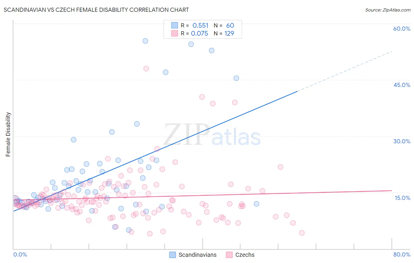 Scandinavian vs Czech Female Disability