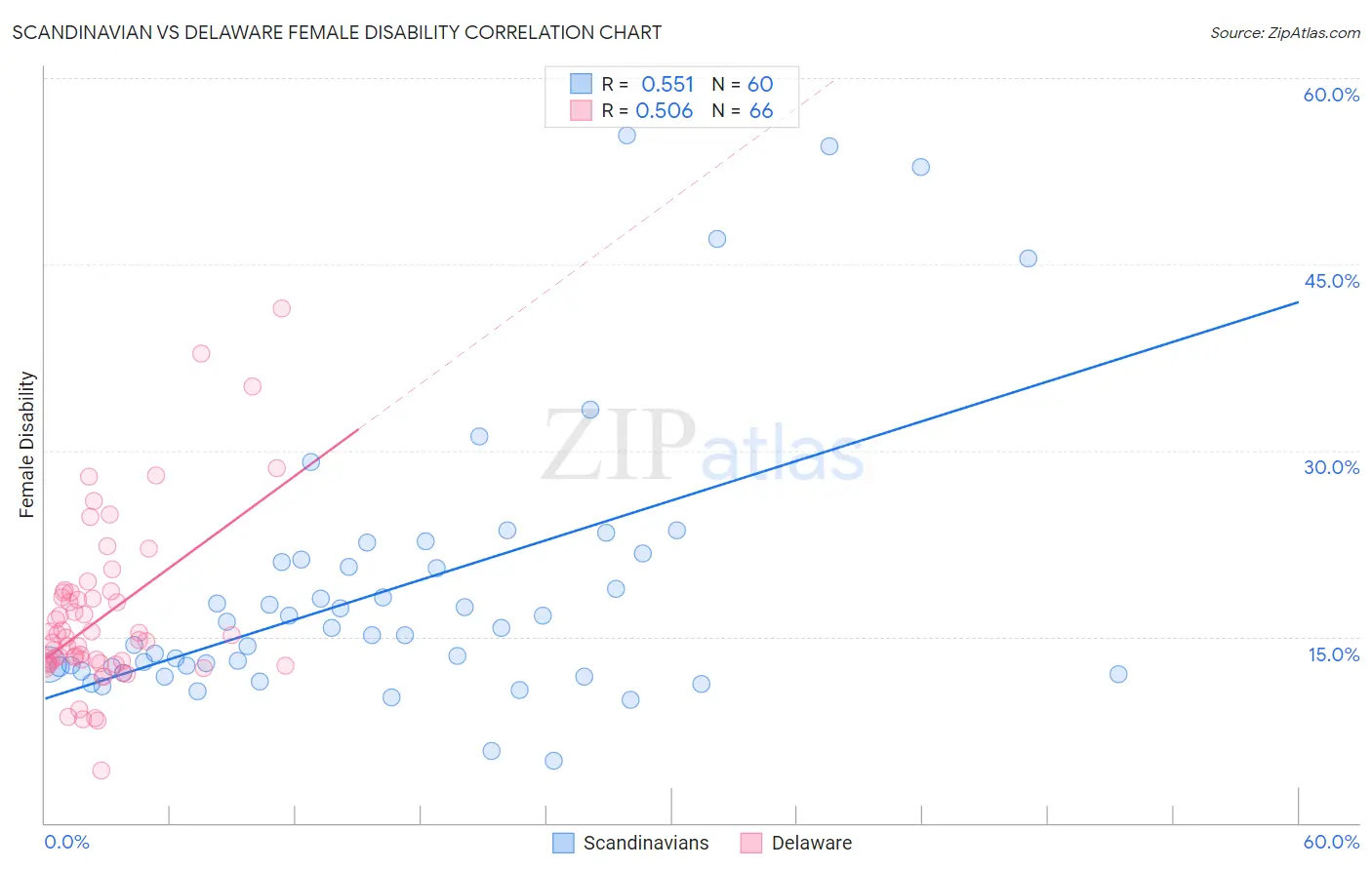 Scandinavian vs Delaware Female Disability