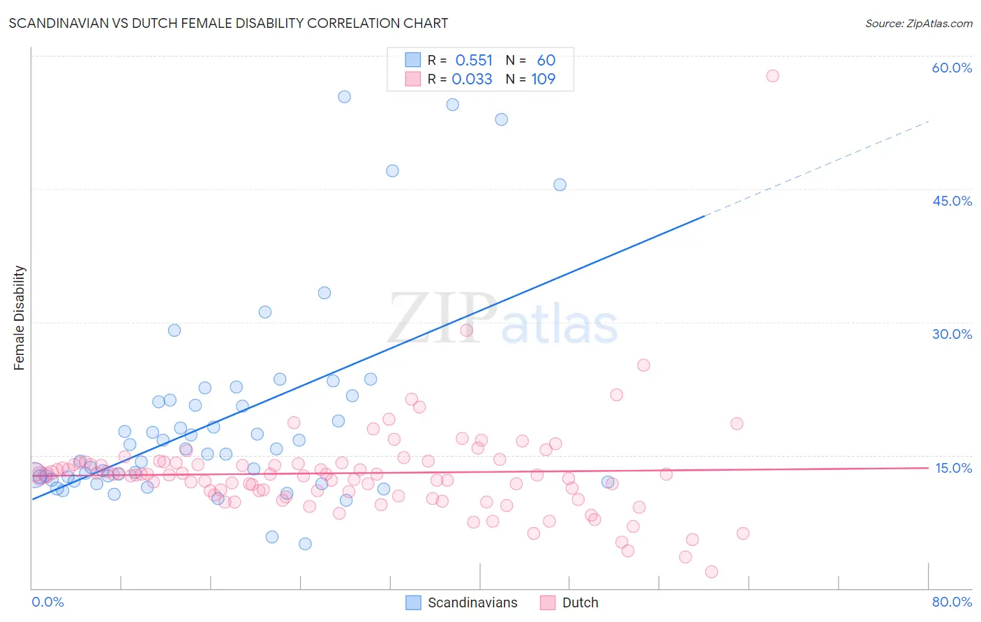 Scandinavian vs Dutch Female Disability