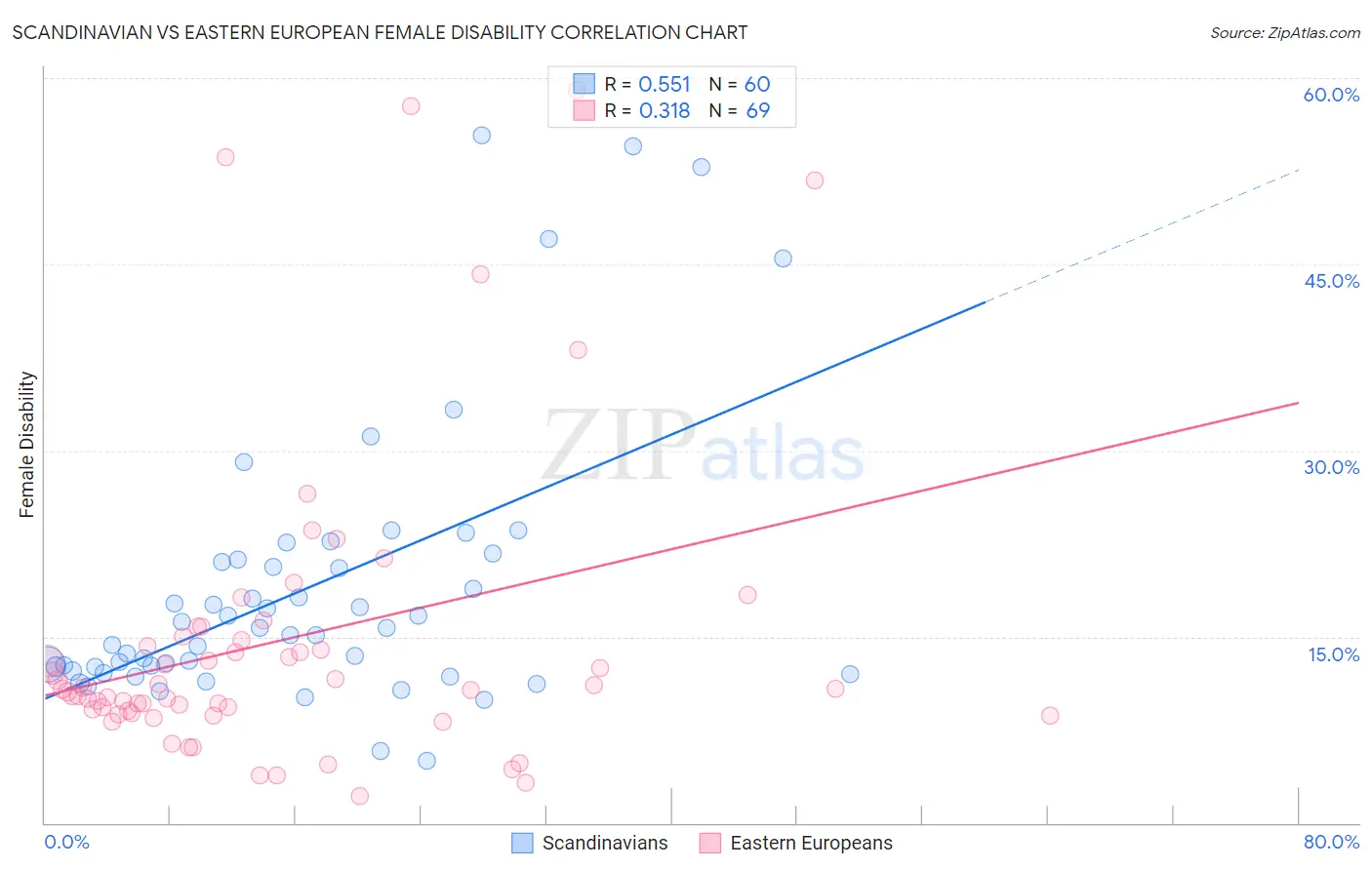 Scandinavian vs Eastern European Female Disability