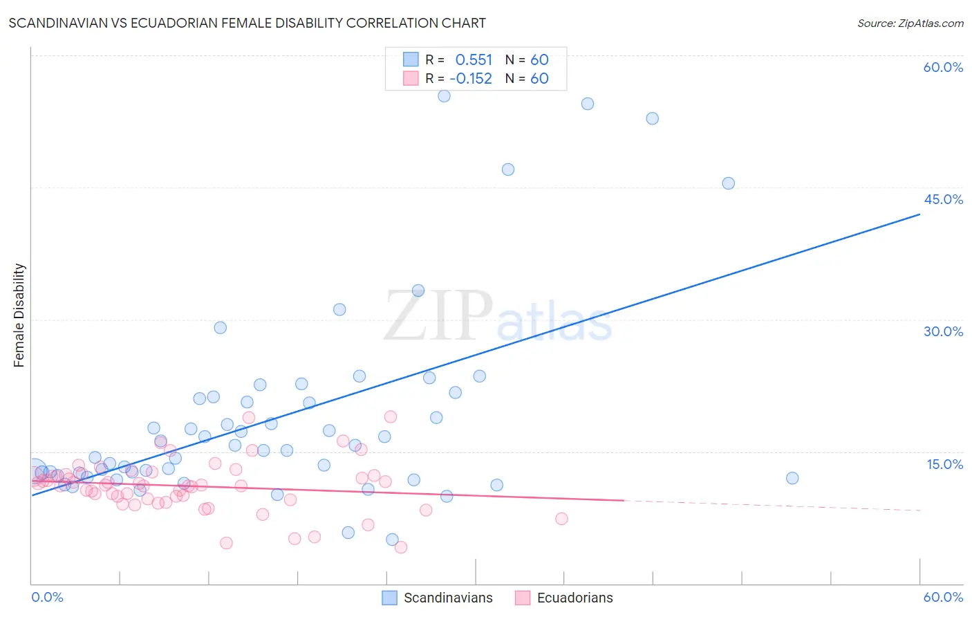 Scandinavian vs Ecuadorian Female Disability