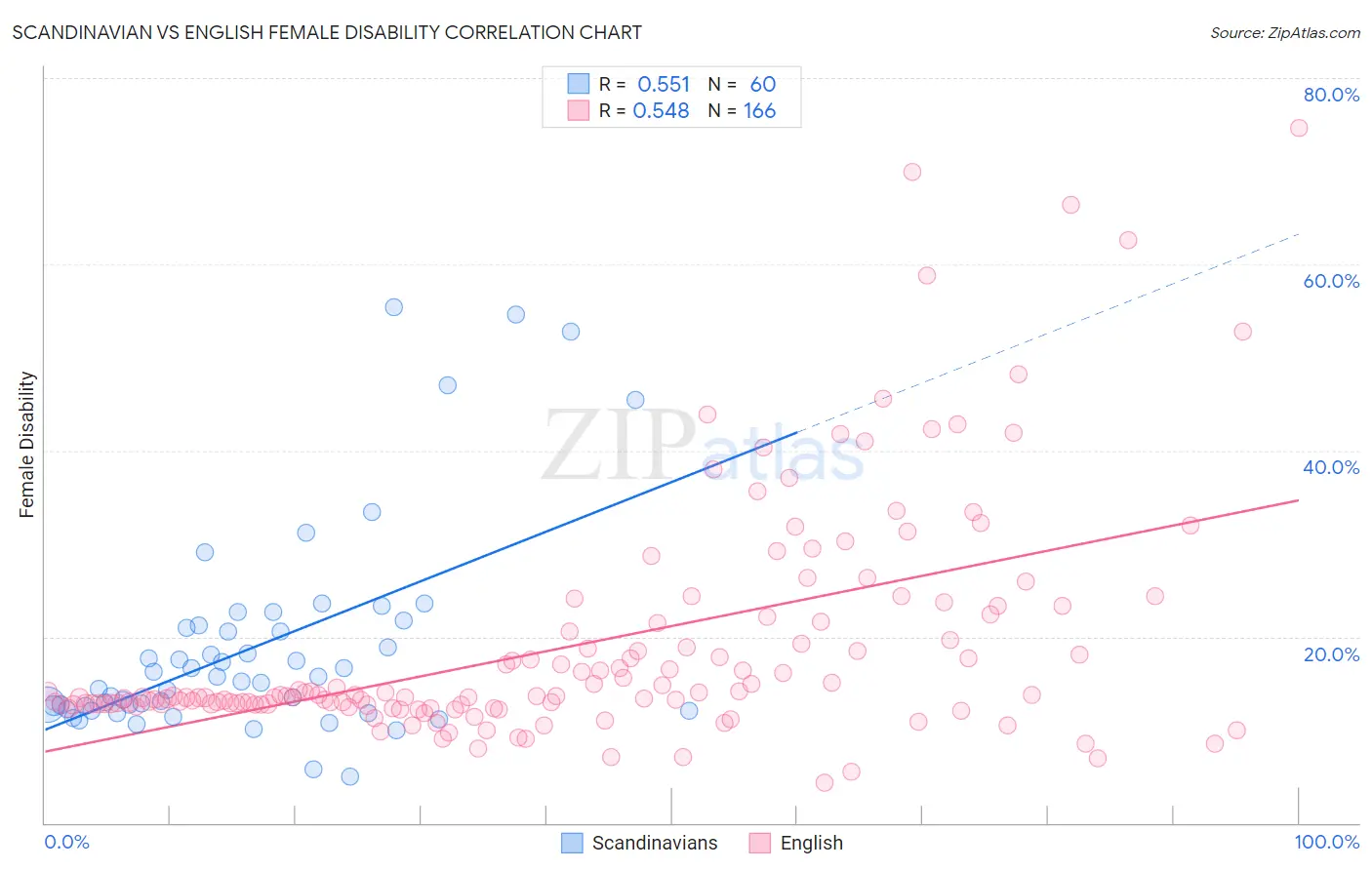 Scandinavian vs English Female Disability