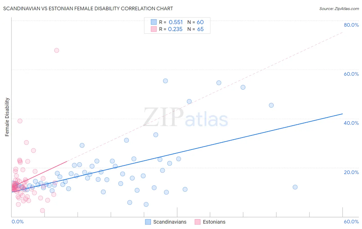 Scandinavian vs Estonian Female Disability