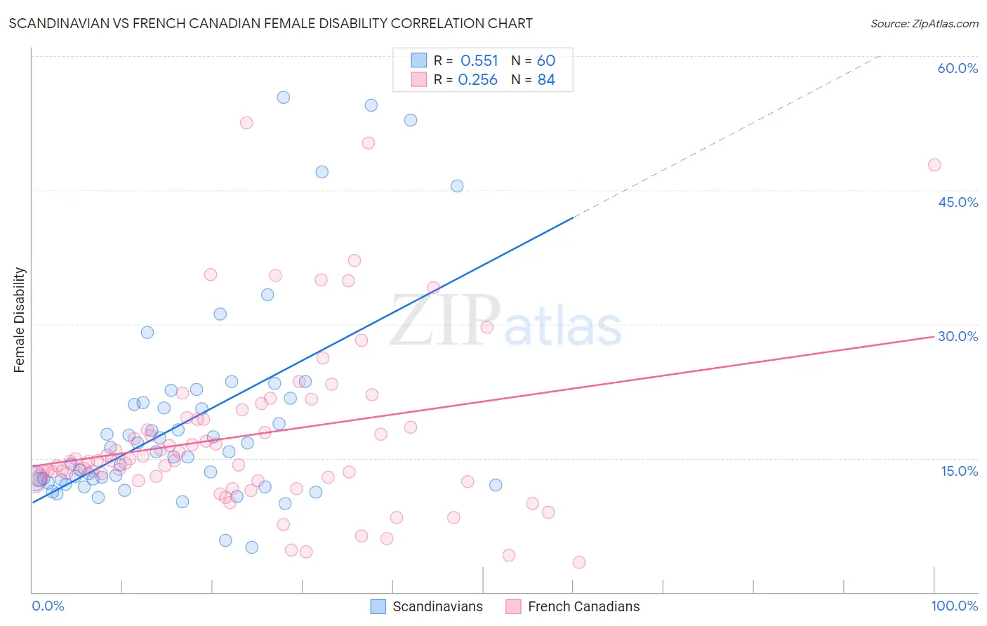Scandinavian vs French Canadian Female Disability
