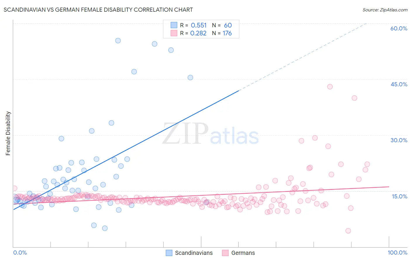 Scandinavian vs German Female Disability