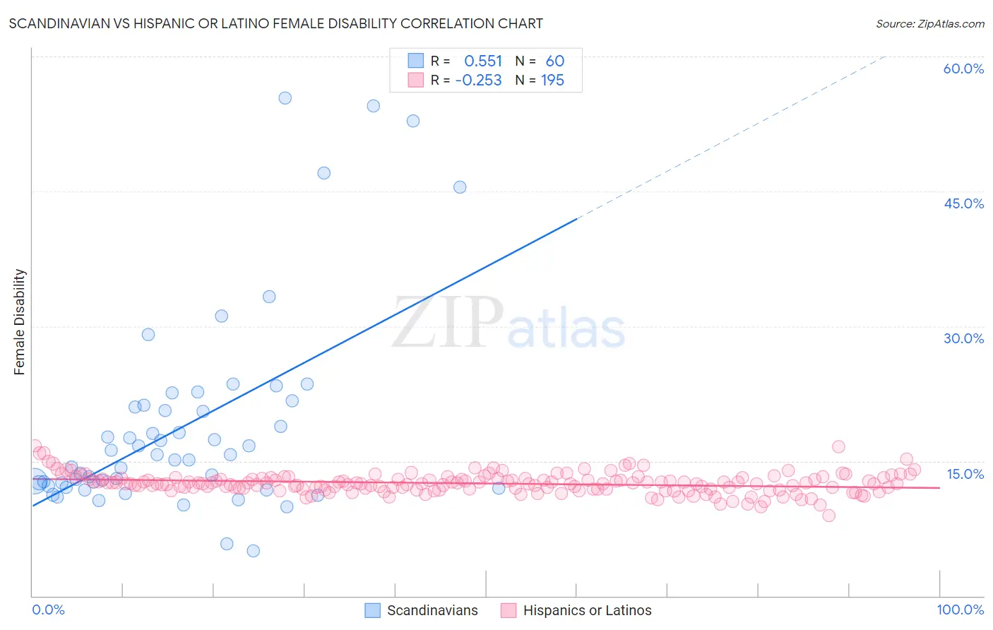Scandinavian vs Hispanic or Latino Female Disability