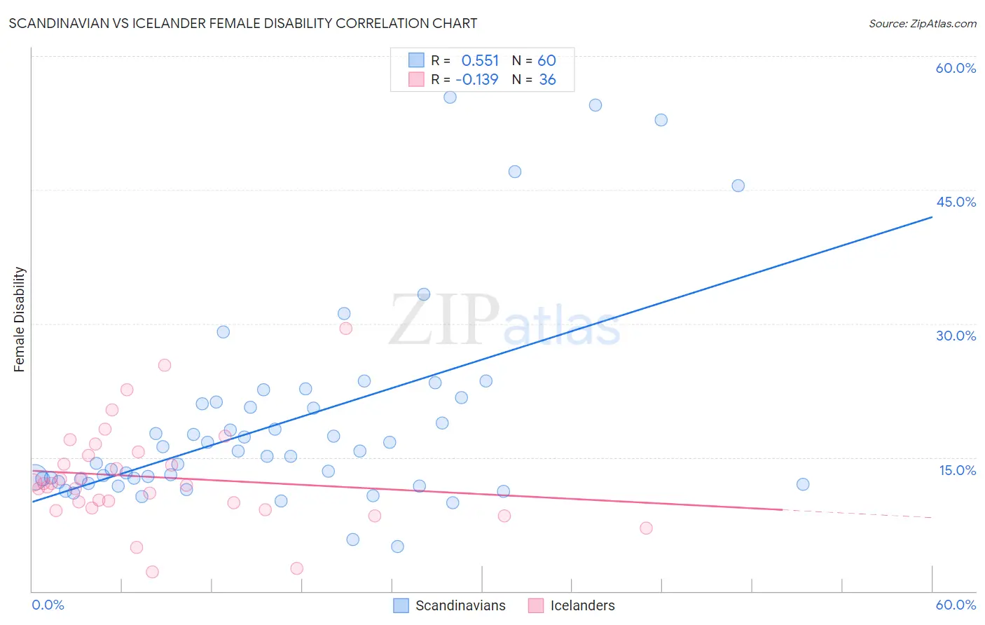 Scandinavian vs Icelander Female Disability