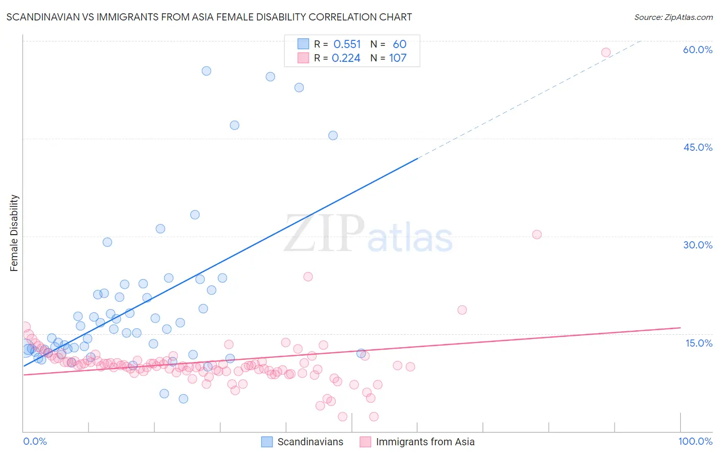 Scandinavian vs Immigrants from Asia Female Disability