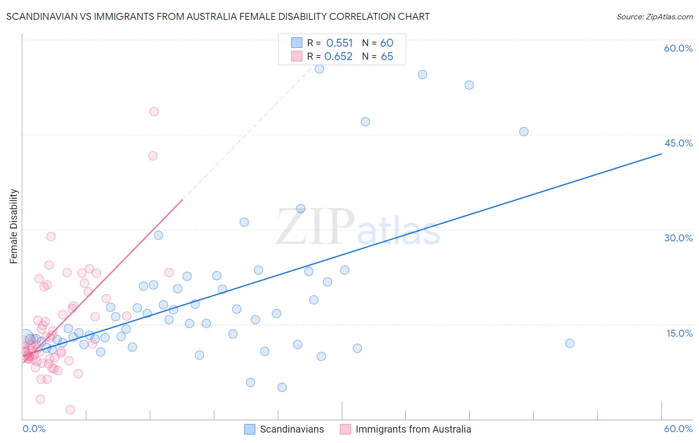 Scandinavian vs Immigrants from Australia Female Disability