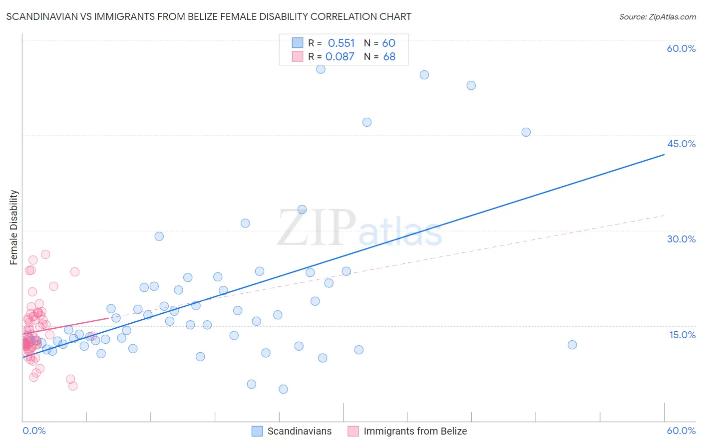 Scandinavian vs Immigrants from Belize Female Disability