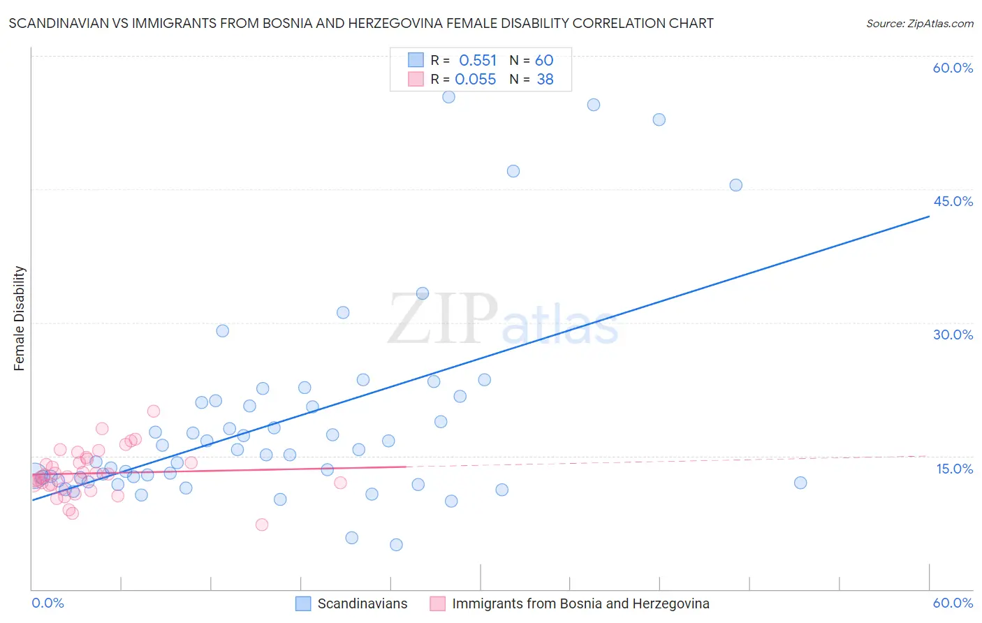 Scandinavian vs Immigrants from Bosnia and Herzegovina Female Disability