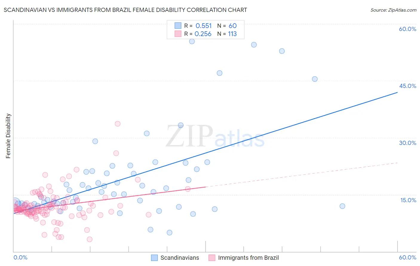 Scandinavian vs Immigrants from Brazil Female Disability