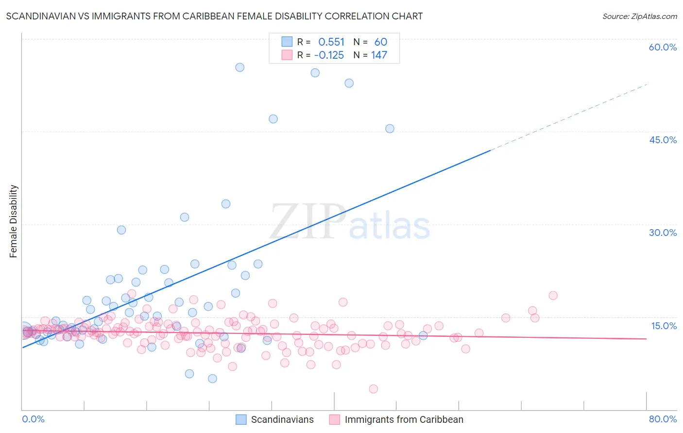 Scandinavian vs Immigrants from Caribbean Female Disability