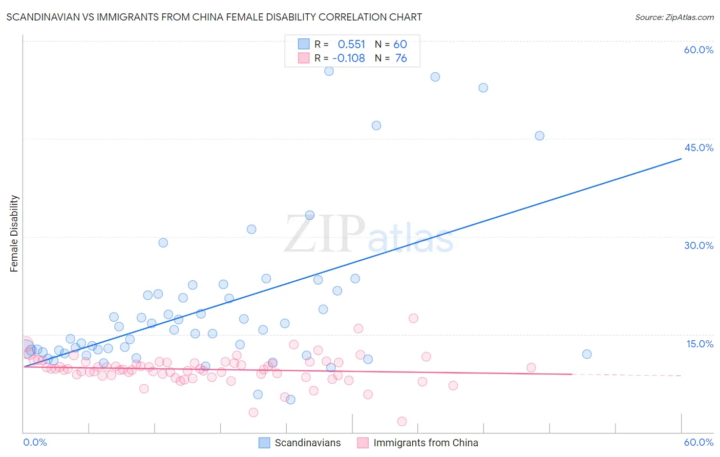 Scandinavian vs Immigrants from China Female Disability