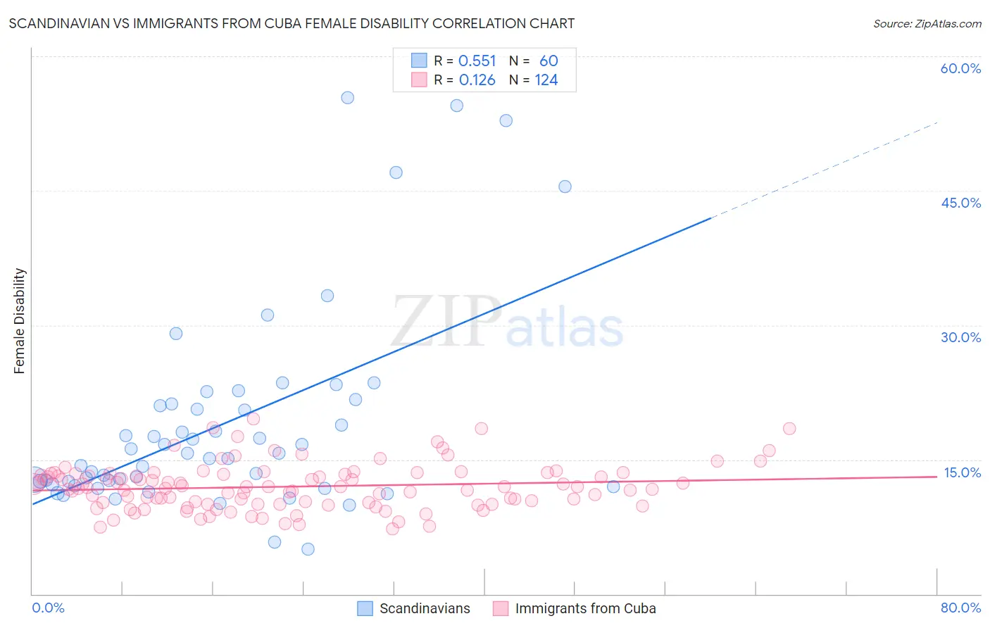 Scandinavian vs Immigrants from Cuba Female Disability