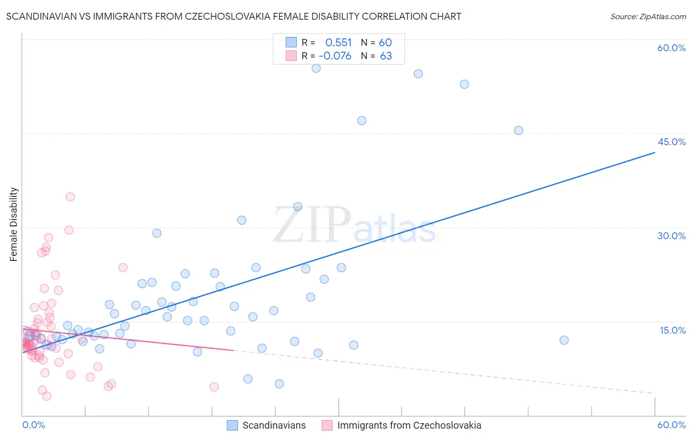 Scandinavian vs Immigrants from Czechoslovakia Female Disability