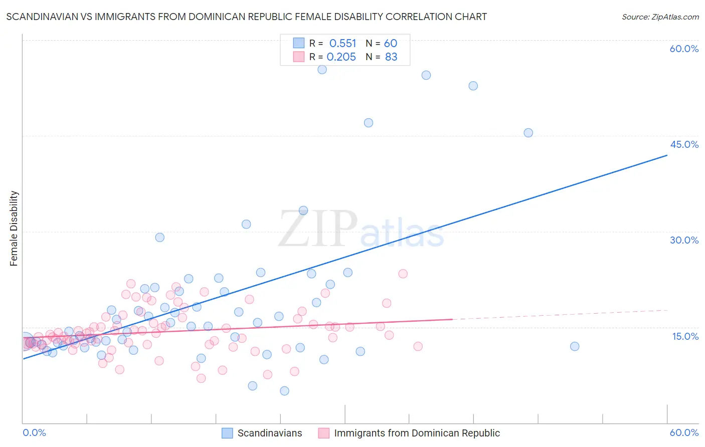 Scandinavian vs Immigrants from Dominican Republic Female Disability