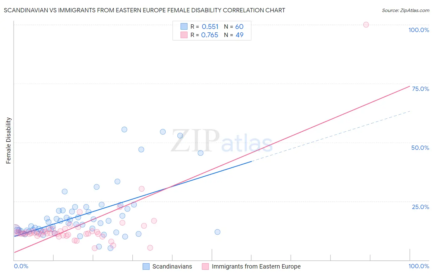 Scandinavian vs Immigrants from Eastern Europe Female Disability