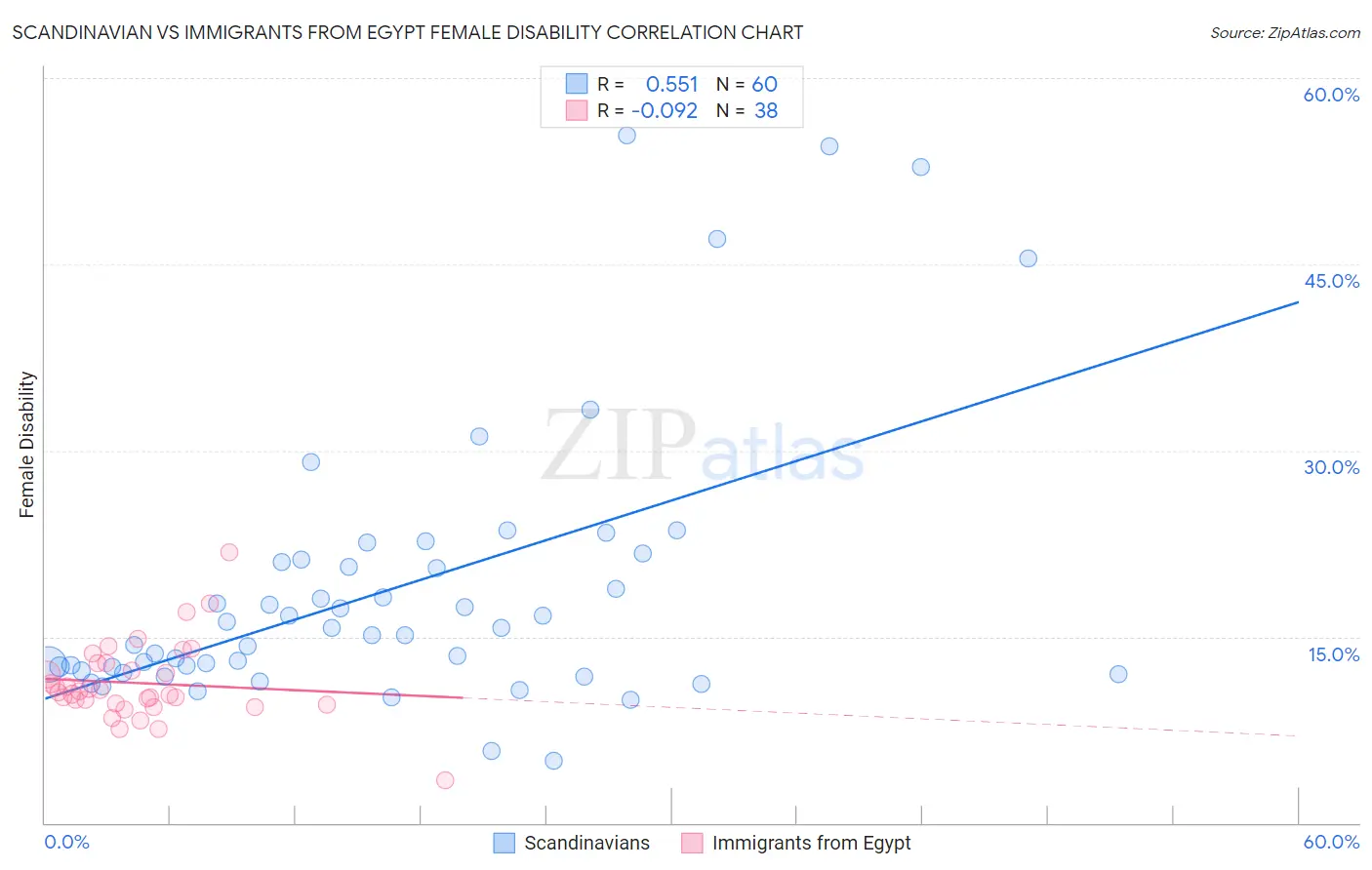 Scandinavian vs Immigrants from Egypt Female Disability