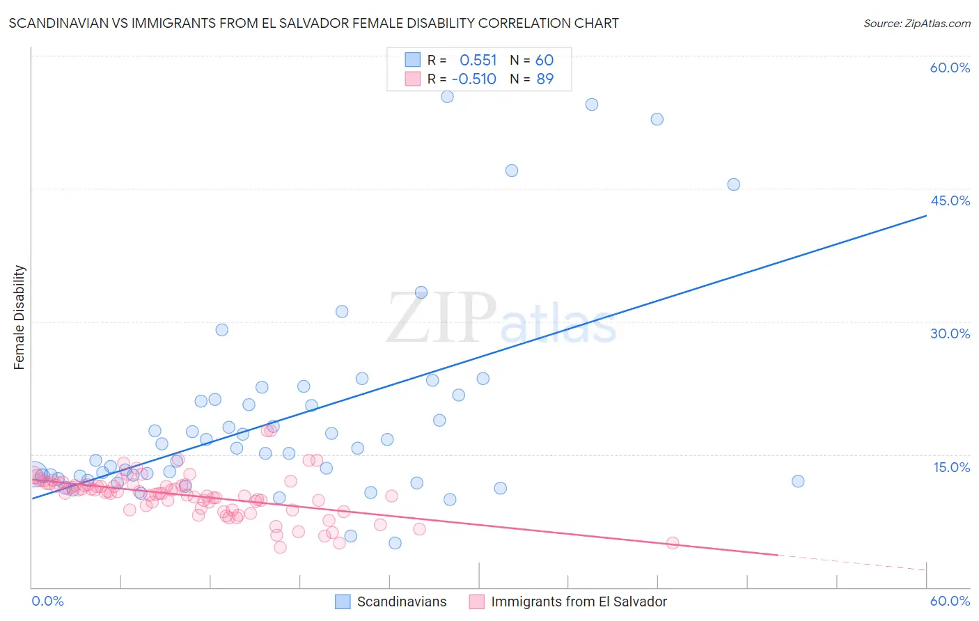 Scandinavian vs Immigrants from El Salvador Female Disability