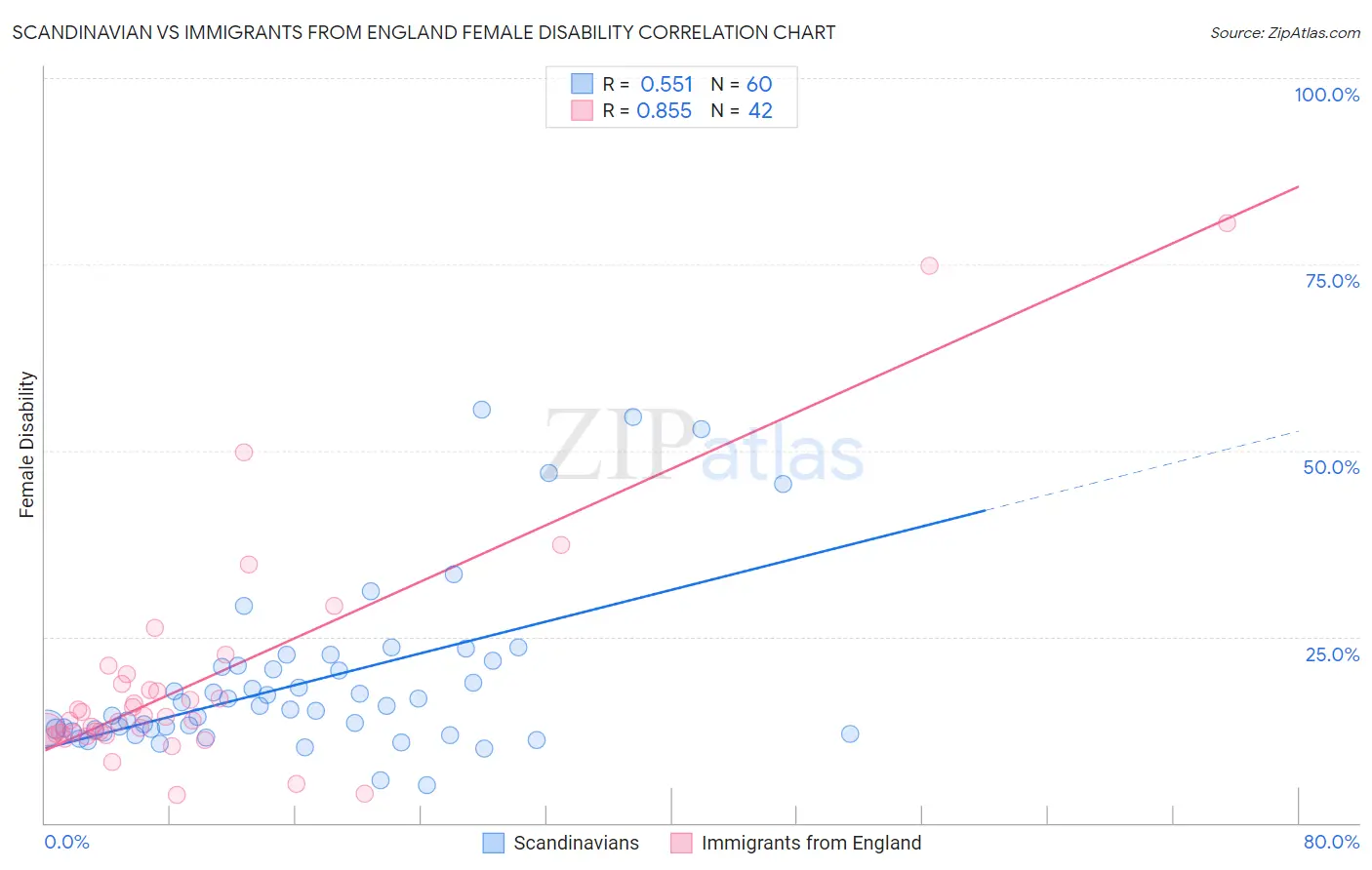 Scandinavian vs Immigrants from England Female Disability