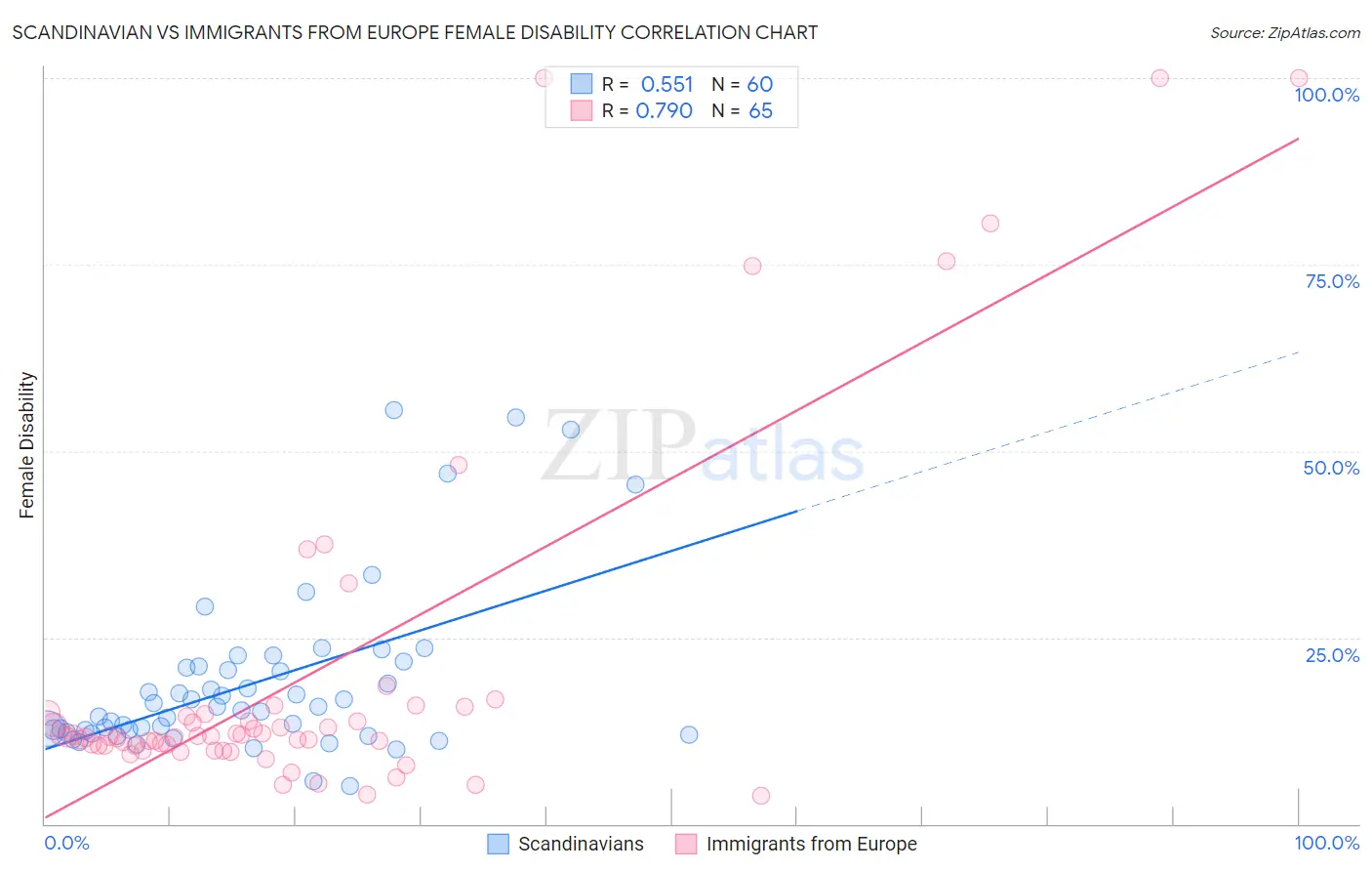 Scandinavian vs Immigrants from Europe Female Disability