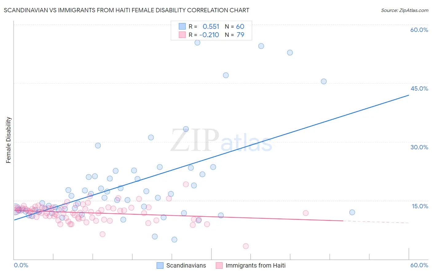 Scandinavian vs Immigrants from Haiti Female Disability