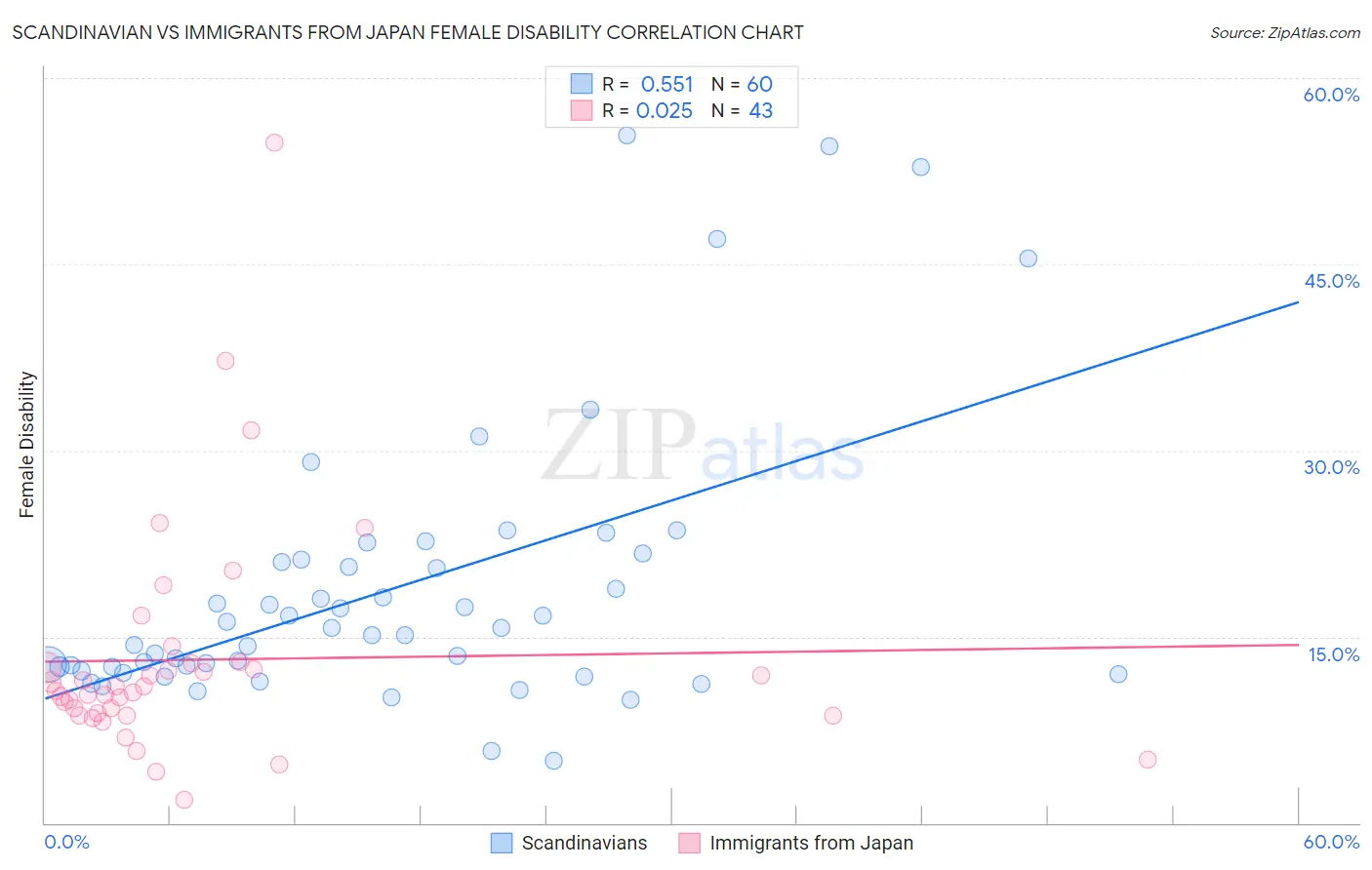 Scandinavian vs Immigrants from Japan Female Disability