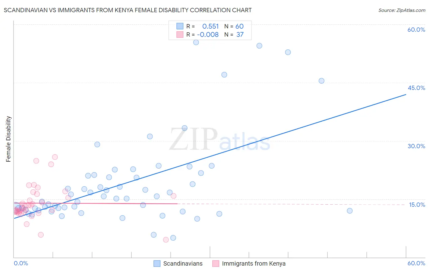 Scandinavian vs Immigrants from Kenya Female Disability