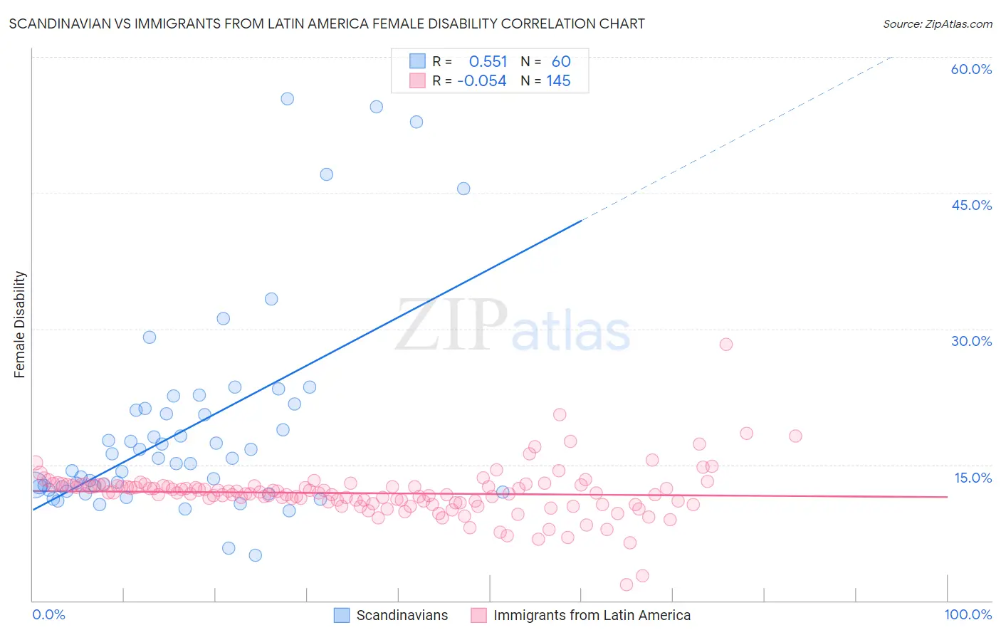 Scandinavian vs Immigrants from Latin America Female Disability