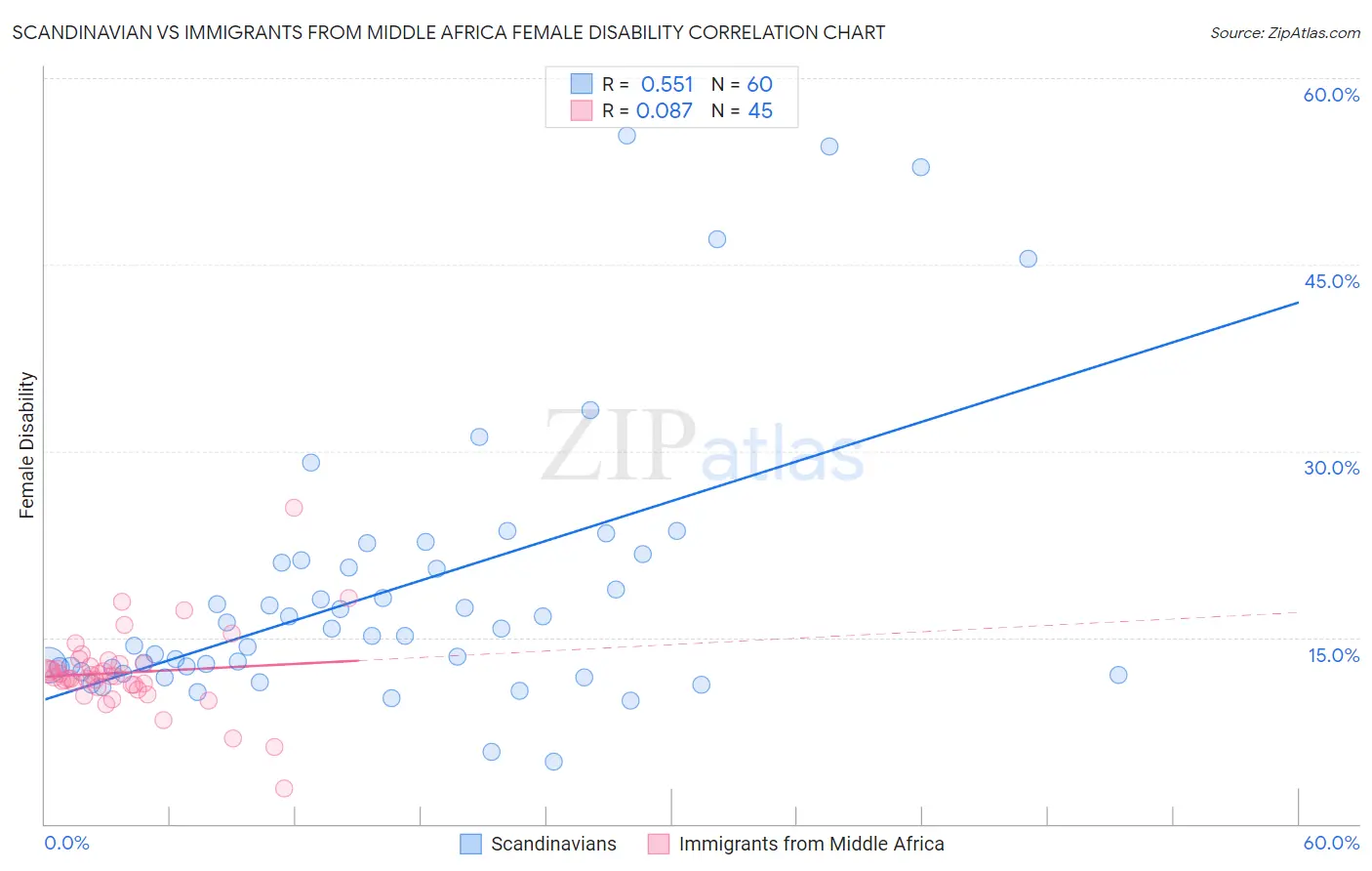 Scandinavian vs Immigrants from Middle Africa Female Disability