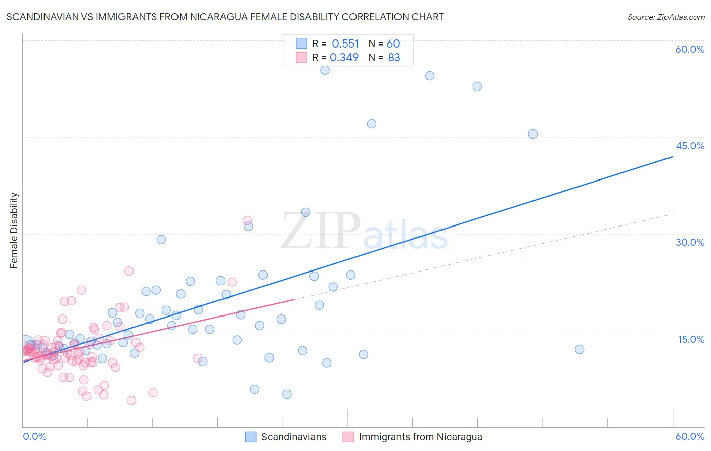 Scandinavian vs Immigrants from Nicaragua Female Disability