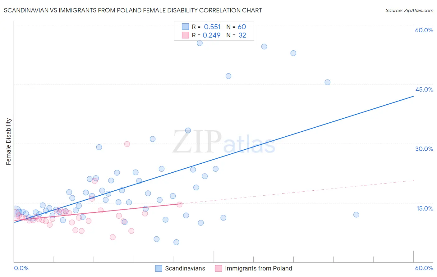 Scandinavian vs Immigrants from Poland Female Disability