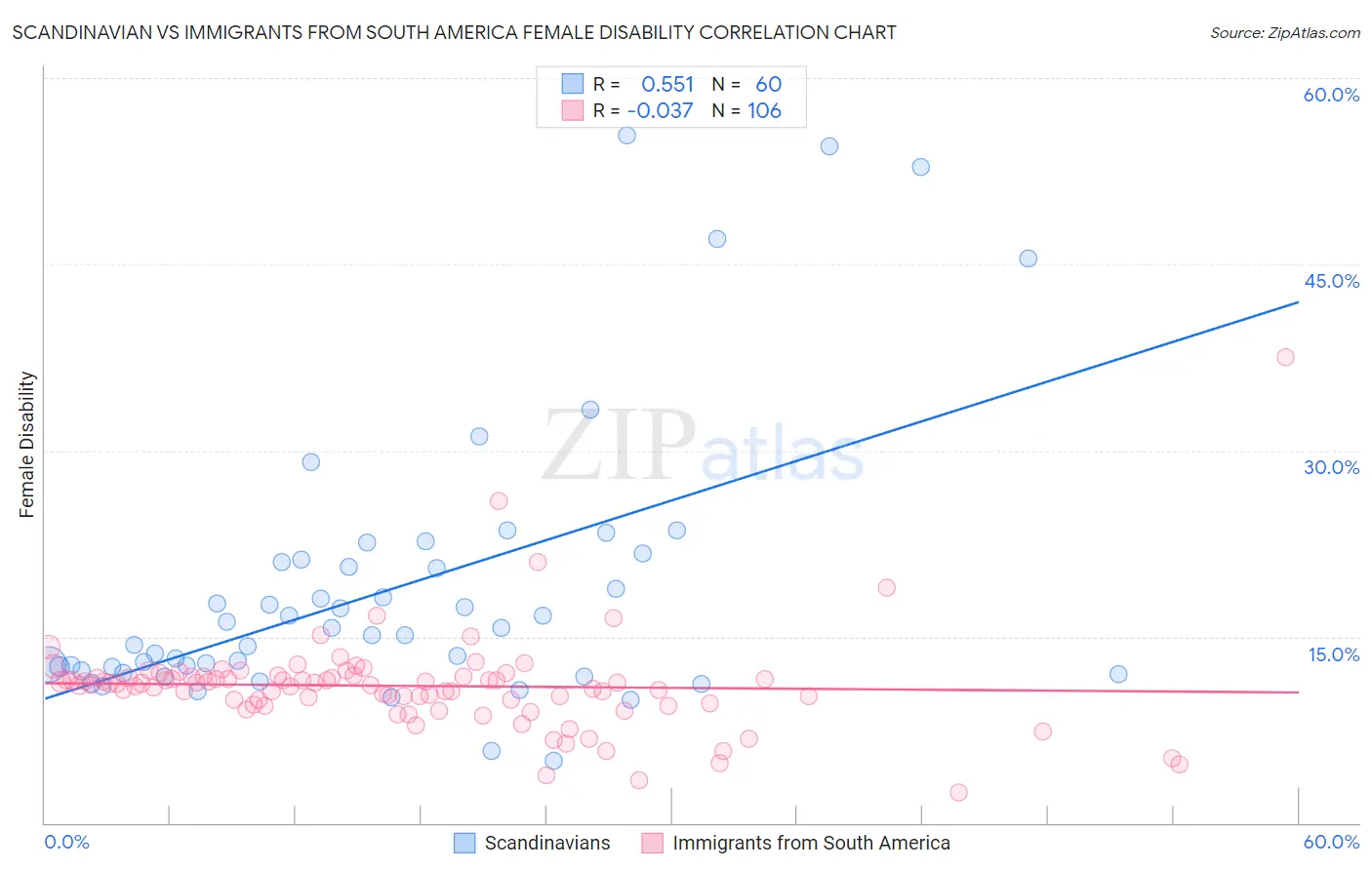 Scandinavian vs Immigrants from South America Female Disability