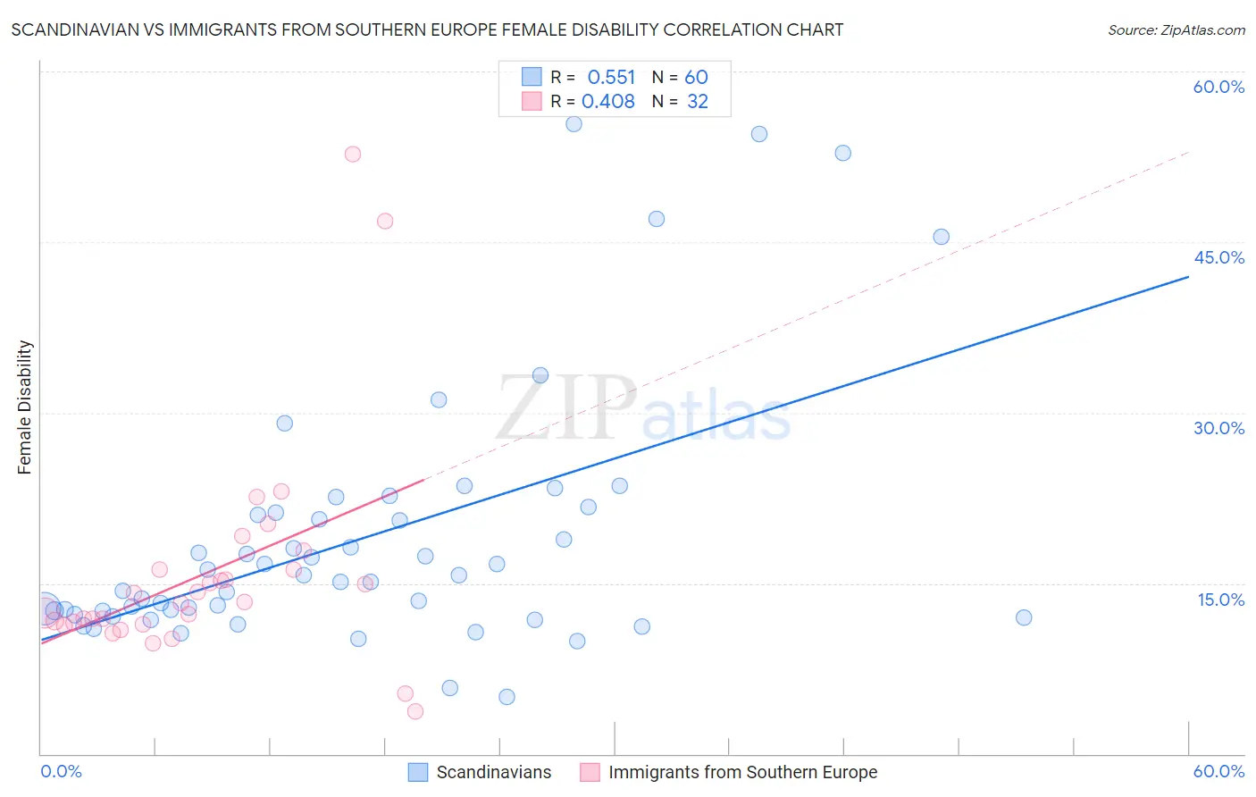 Scandinavian vs Immigrants from Southern Europe Female Disability